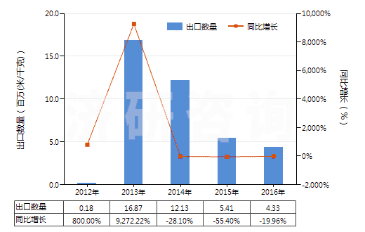 2012-2016年中國其他合成纖維長(zhǎng)絲印花布(HS54079400)出口量及增速統(tǒng)計(jì)